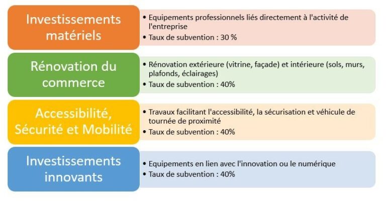 Un projet d’investissement ? Le FISAC vous soutient !